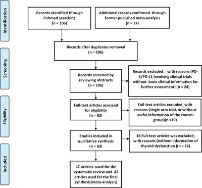 The Risk of Immune-Related Thyroid Dysfunction Induced by PD-1/PD-L1 Inhibitors in Cancer Patients: An Updated Systematic Review and Meta-Analysis